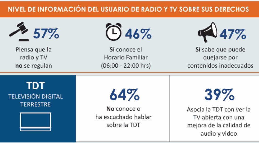 Estudio de CONCORTV revela hábitos y percepciones sobre TV y radio en Perú 2025