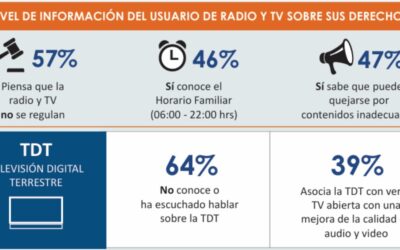 Estudio de CONCORTV revela hábitos y percepciones sobre TV y radio en Perú 2025